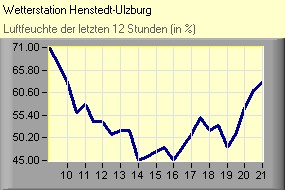 Luftfeuchte