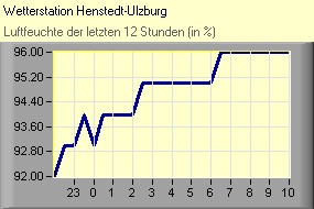 Luftfeuchte