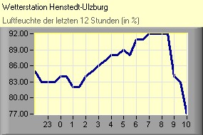 Luftfeuchte