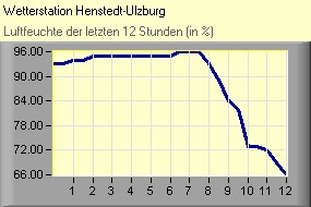 Luftfeuchte