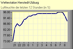 Luftfeuchte