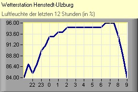 Luftfeuchte