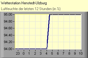 Luftfeuchte