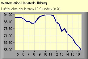 Luftfeuchte
