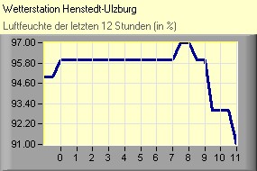 Luftfeuchte