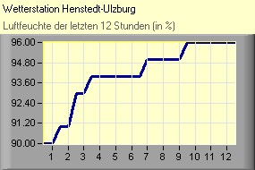 Luftfeuchte