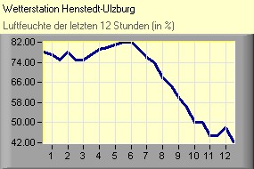 Luftfeuchte