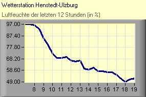 Luftfeuchte