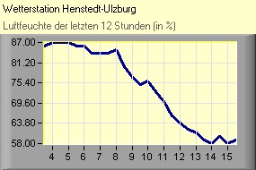 Luftfeuchte