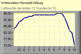 Luftfeuchte