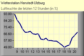 Luftfeuchte
