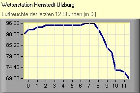 Luftfeuchte