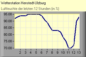 Luftfeuchte