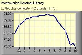 Luftfeuchte