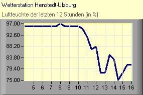 Luftfeuchte