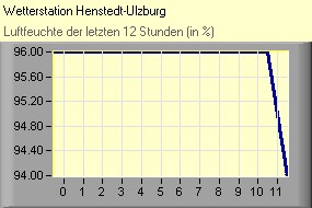 Luftfeuchte