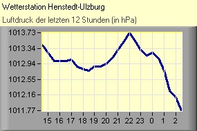 Luftdruck