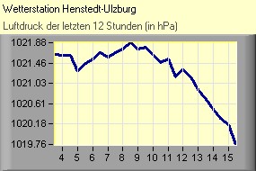 Luftdruck