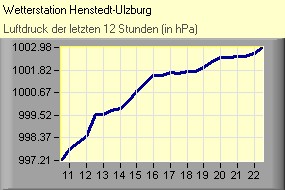 Luftdruck