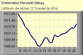 Luftdruck