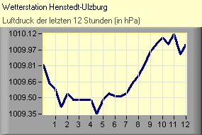 Luftdruck
