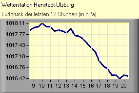 Luftdruck