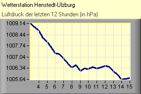Luftdruck