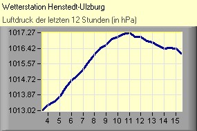 Luftdruck