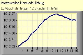 Luftdruck