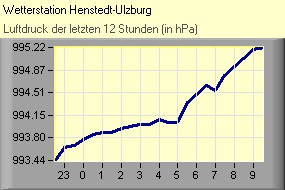 Luftdruck