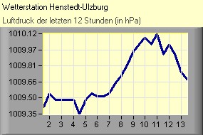 Luftdruck