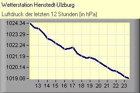 Luftdruck