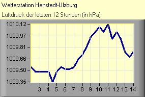 Luftdruck