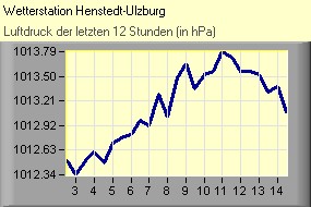 Luftdruck