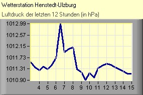 Luftdruck