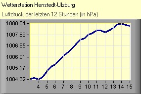 Luftdruck