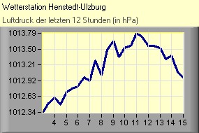 Luftdruck