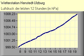 Luftdruck