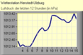 Luftdruck