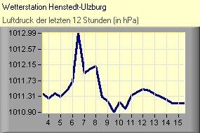 Luftdruck