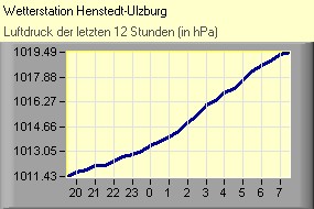 Luftdruck