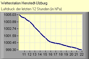 Luftdruck