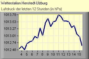 Luftdruck