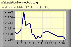 Luftdruck