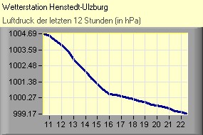 Luftdruck