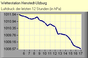 Luftdruck
