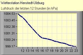 Luftdruck