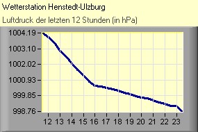 Luftdruck