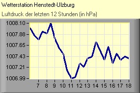 Luftdruck