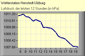 Luftdruck